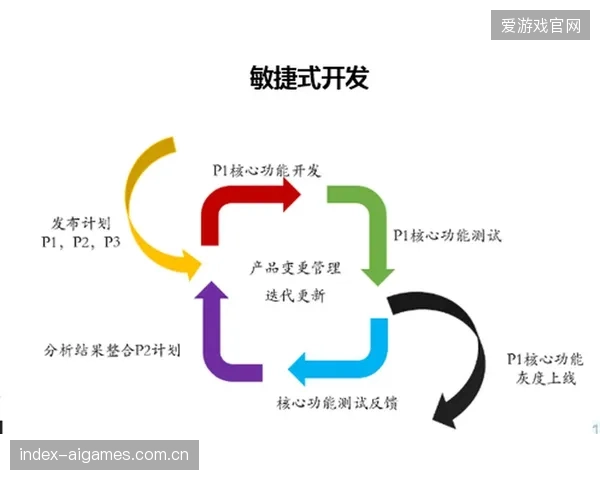 敏捷开发模式引入制播项目 提升需求响应灵活度